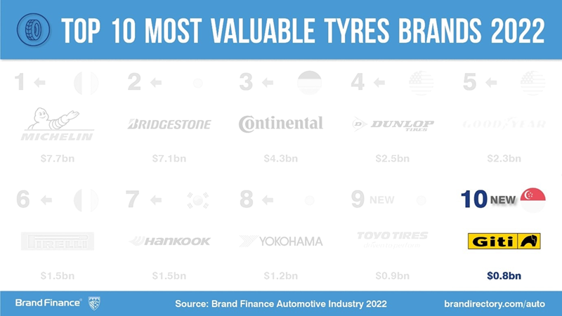 Giti Is Ranked Within The Top Ten The Most Valuable Tire Brands